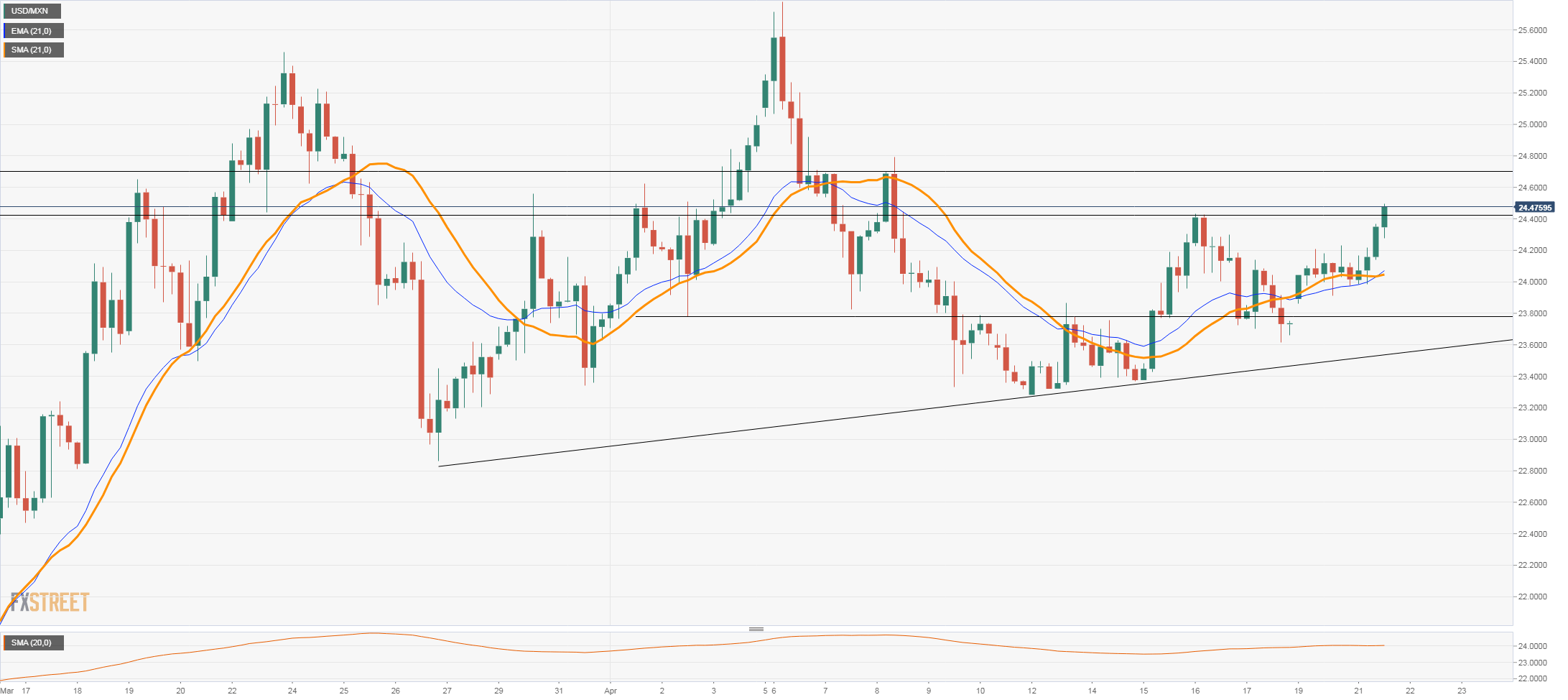 USD/MXN